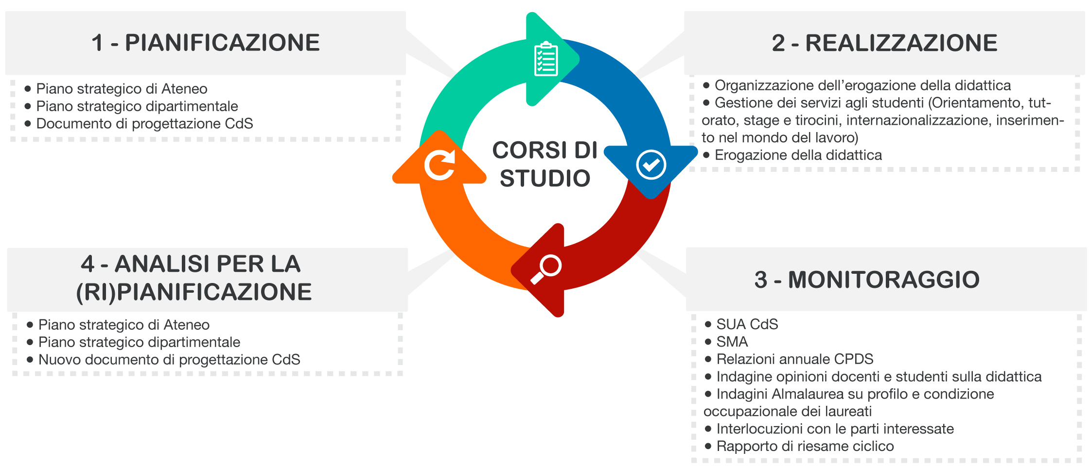 Assicurazione della Qualità - CdS