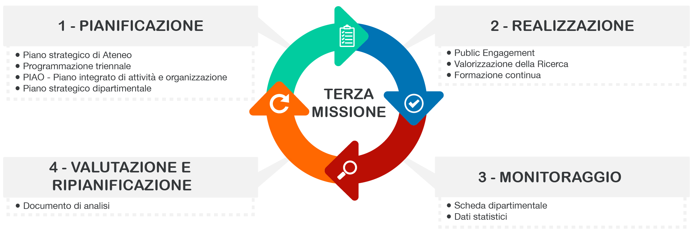 AQ Terza Missione Dipartimento
