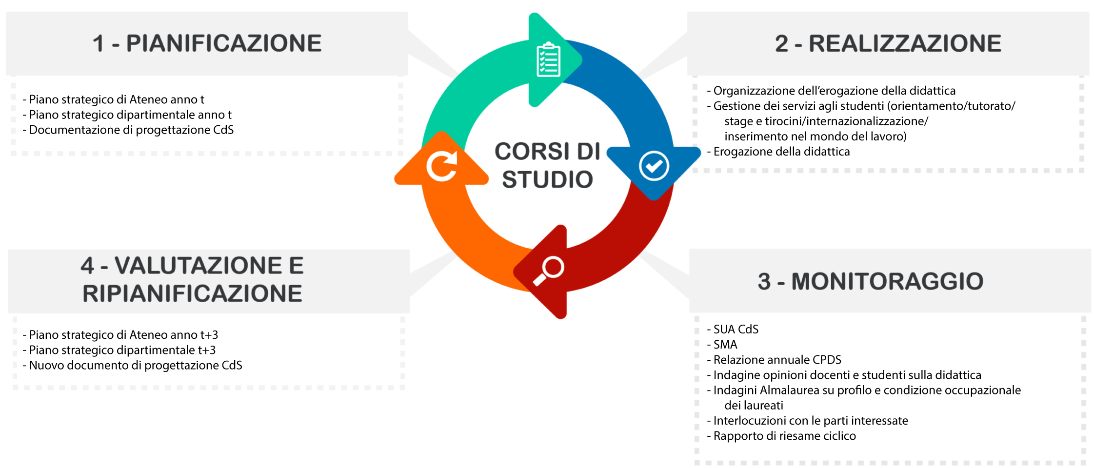 AQ - Corsi di studio